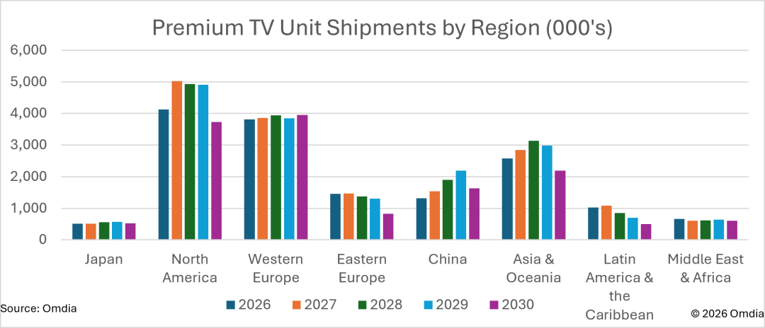 Premium TV unit shipments by region